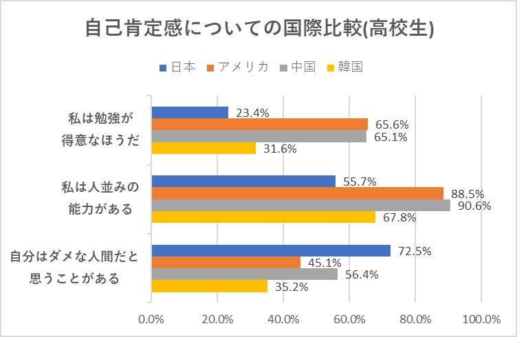 諸外国に比べて、自己肯定感が低い日本の子どもたちのデータ